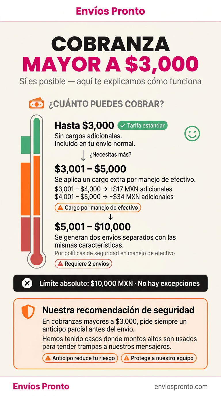Información sobre cobranza para envíos superiores a $3,000